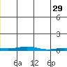 STP Dock #2 tide chart for Monday, May 29, 2023