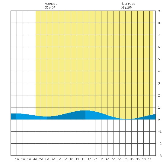 STP Dock #2 tide chart for Tuesday, May 2, 2023