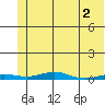 STP Dock #2 tide chart for Tuesday, May 2, 2023