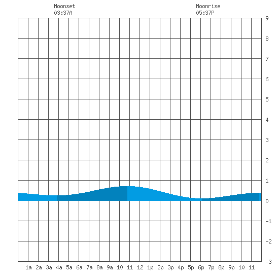 STP Dock #2 tide chart for Tuesday, May 30, 2023