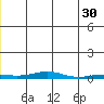 STP Dock #2 tide chart for Tuesday, May 30, 2023