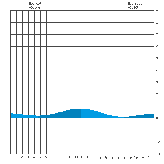 STP Dock #2 tide chart for Wednesday, May 31, 2023