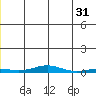 STP Dock #2 tide chart for Wednesday, May 31, 2023