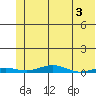 STP Dock #2 tide chart for Wednesday, May 3, 2023