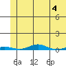 STP Dock #2 tide chart for Thursday, May 4, 2023