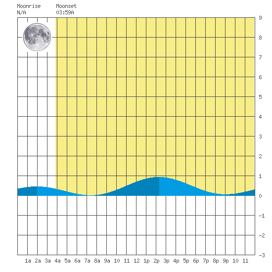 STP Dock #2 tide chart for Friday, May 5, 2023
