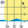 STP Dock #2 tide chart for Friday, May 5, 2023