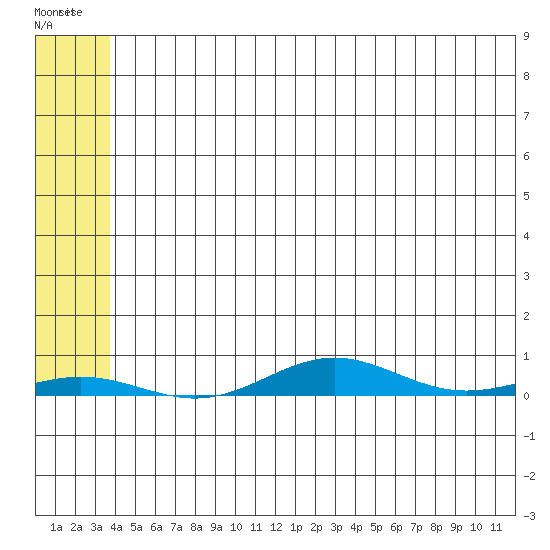 STP Dock #2 tide chart for Saturday, May 6, 2023