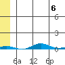 STP Dock #2 tide chart for Saturday, May 6, 2023