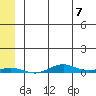 STP Dock #2 tide chart for Sunday, May 7, 2023