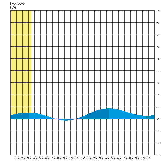 STP Dock #2 tide chart for Monday, May 8, 2023