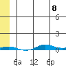 STP Dock #2 tide chart for Monday, May 8, 2023