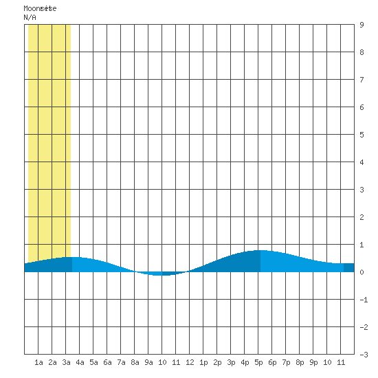 STP Dock #2 tide chart for Tuesday, May 9, 2023