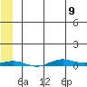 STP Dock #2 tide chart for Tuesday, May 9, 2023