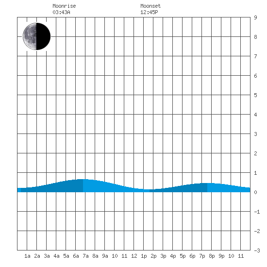 STP Dock #2 tide chart for Saturday, June 10, 2023