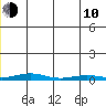 STP Dock #2 tide chart for Saturday, June 10, 2023