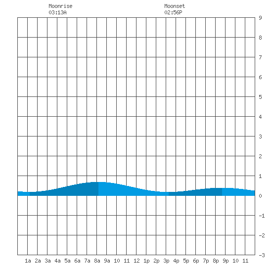 STP Dock #2 tide chart for Sunday, June 11, 2023