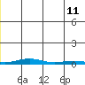 STP Dock #2 tide chart for Sunday, June 11, 2023