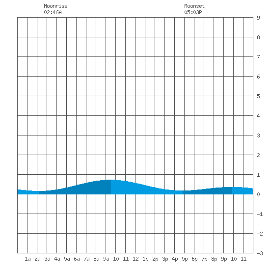STP Dock #2 tide chart for Monday, June 12, 2023