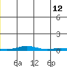 STP Dock #2 tide chart for Monday, June 12, 2023