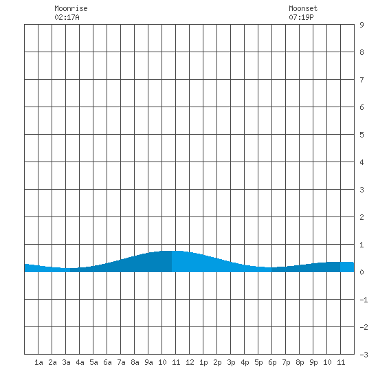 STP Dock #2 tide chart for Tuesday, June 13, 2023
