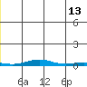 STP Dock #2 tide chart for Tuesday, June 13, 2023