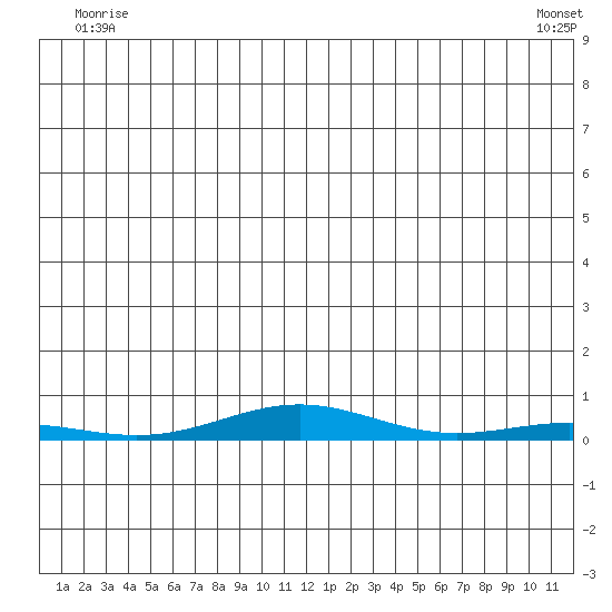 STP Dock #2 tide chart for Wednesday, June 14, 2023