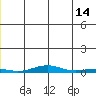 STP Dock #2 tide chart for Wednesday, June 14, 2023