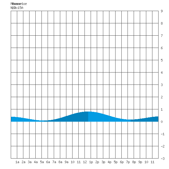 STP Dock #2 tide chart for Thursday, June 15, 2023