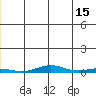 STP Dock #2 tide chart for Thursday, June 15, 2023