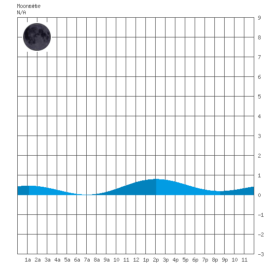 STP Dock #2 tide chart for Saturday, June 17, 2023