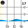 STP Dock #2 tide chart for Saturday, June 17, 2023