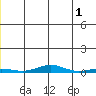 STP Dock #2 tide chart for Thursday, June 1, 2023