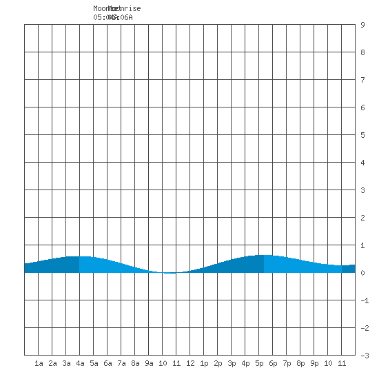 STP Dock #2 tide chart for Thursday, June 22, 2023