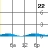 STP Dock #2 tide chart for Thursday, June 22, 2023