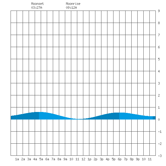 STP Dock #2 tide chart for Friday, June 23, 2023