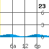 STP Dock #2 tide chart for Friday, June 23, 2023