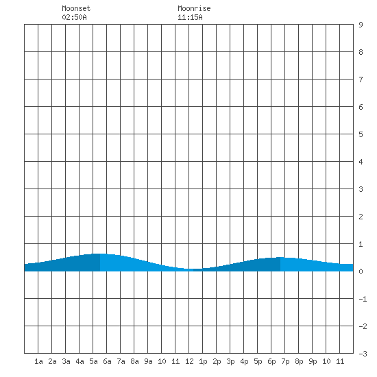 STP Dock #2 tide chart for Saturday, June 24, 2023