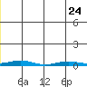STP Dock #2 tide chart for Saturday, June 24, 2023