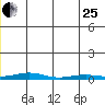 STP Dock #2 tide chart for Sunday, June 25, 2023
