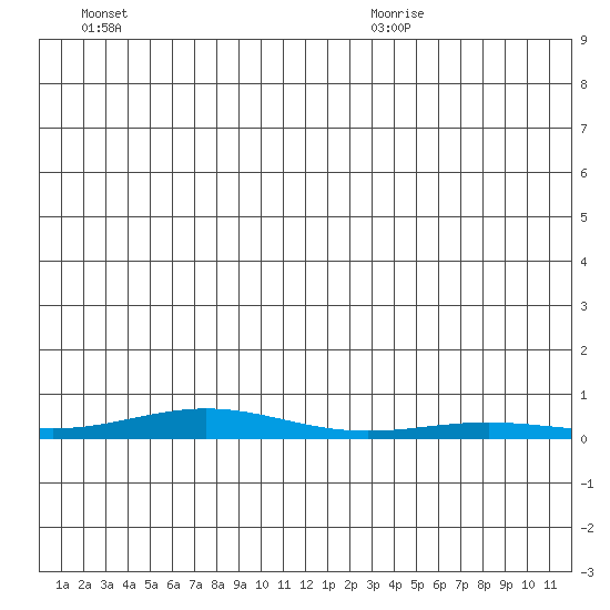 STP Dock #2 tide chart for Monday, June 26, 2023