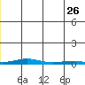 STP Dock #2 tide chart for Monday, June 26, 2023