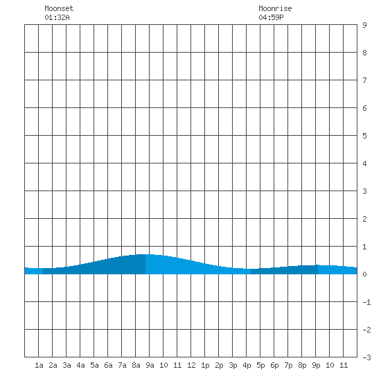 STP Dock #2 tide chart for Tuesday, June 27, 2023