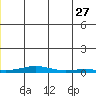 STP Dock #2 tide chart for Tuesday, June 27, 2023