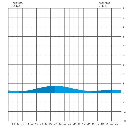STP Dock #2 tide chart for Wednesday, June 28, 2023