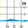 STP Dock #2 tide chart for Wednesday, June 28, 2023