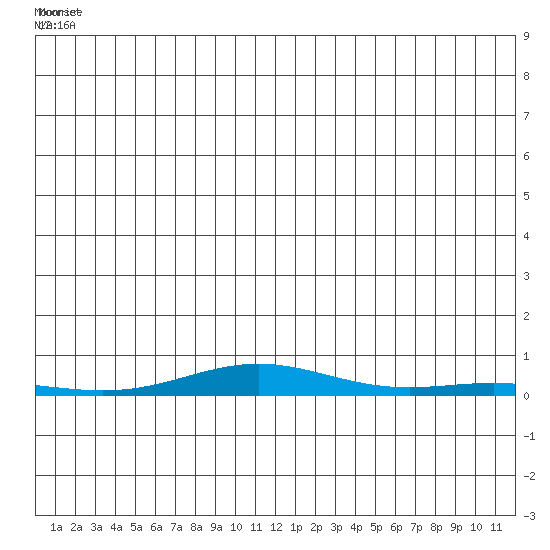 STP Dock #2 tide chart for Thursday, June 29, 2023