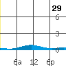 STP Dock #2 tide chart for Thursday, June 29, 2023