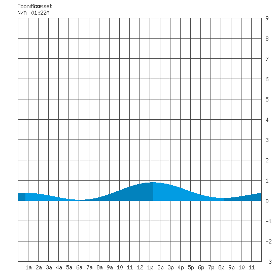 STP Dock #2 tide chart for Friday, June 2, 2023