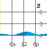STP Dock #2 tide chart for Friday, June 2, 2023